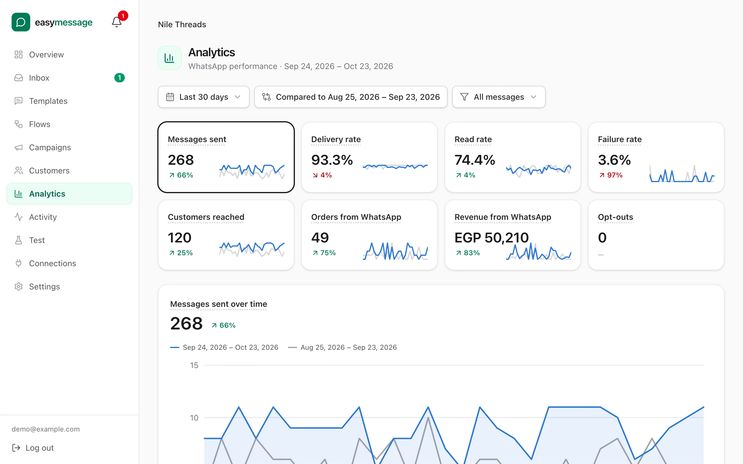 easymessage analytics: messages sent, delivery and read rates, orders and revenue from WhatsApp